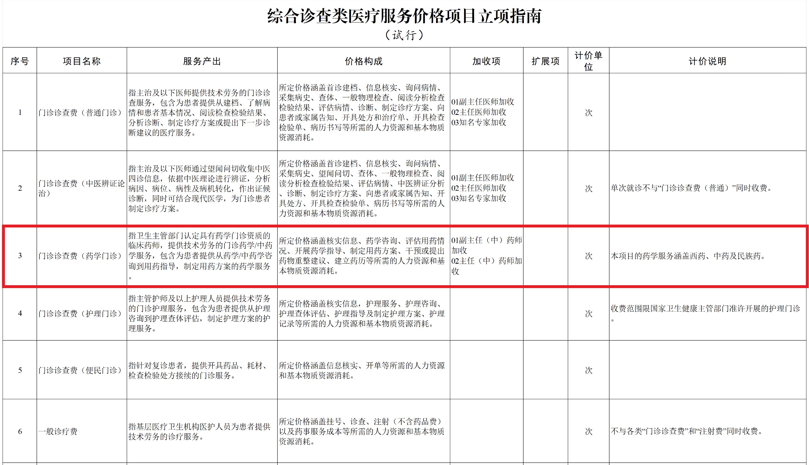 国家医保局发文 本会2017年倡导的药学门诊收费目标已实现